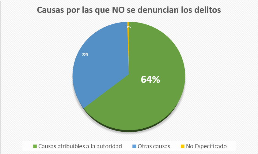 Resultado de la ENVIPE 2018 respecto a las causas que inhiben la denuncia del delito